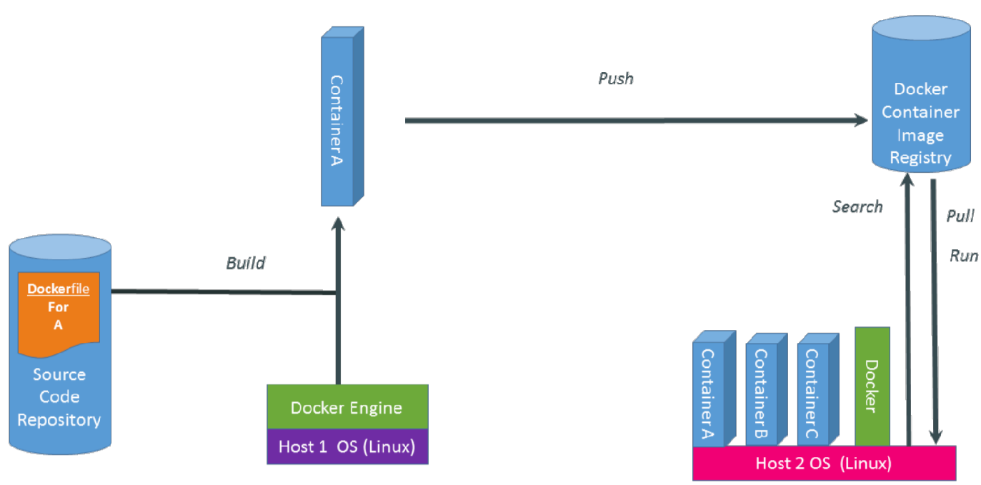PDF p.243: Docker 아키텍처 다이어그램 (VM vs Container)